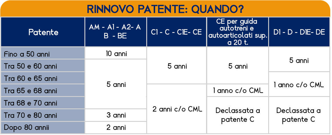 quando-rinnovare-patente